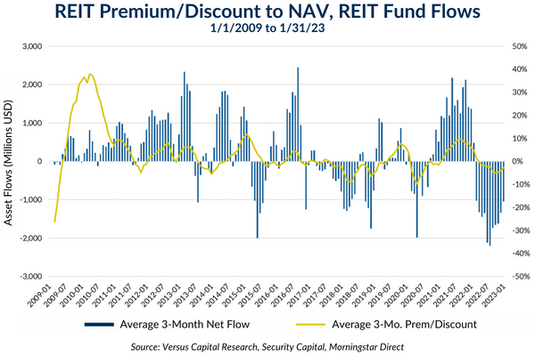 REIT Premium/Discount to NAV, REIT Fund Flows