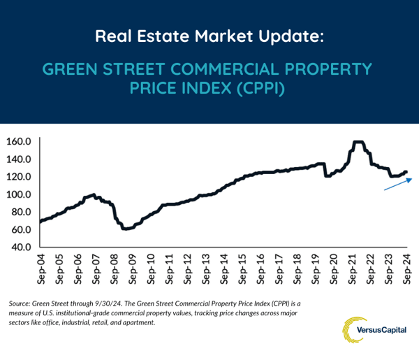 Real Estate Market Update: Green Street Commercial Property Price Index graph