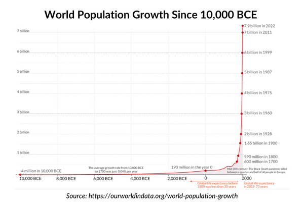 World Population Growth Since 10,000 BCE