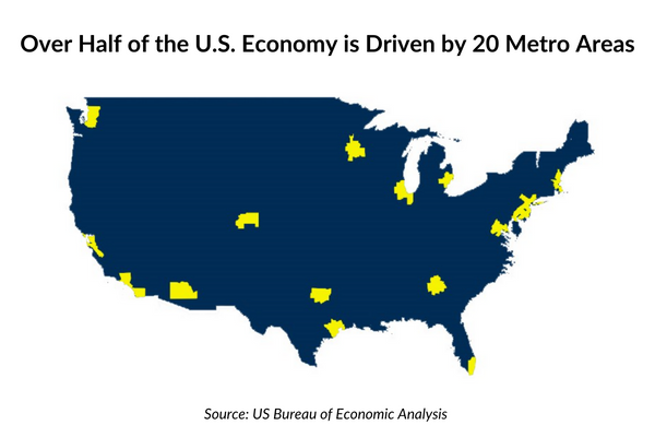 Over Half of the U.S. Economy is Driven by 20 Metro Areas 