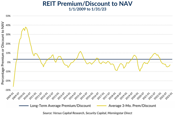 REIT Premium/Discount to NAV