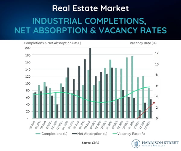 Real Estate Market - Industrial Completions, Net Absorption & Vacancy Rates