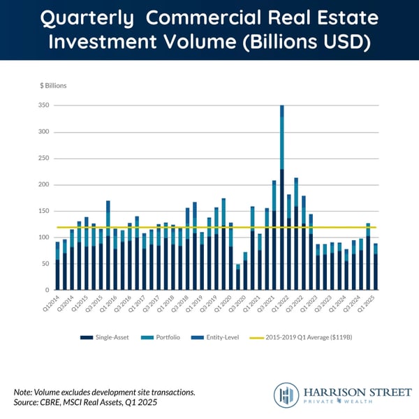 Quarterly Commercial Real Estate Investment Volume (Billions USD)