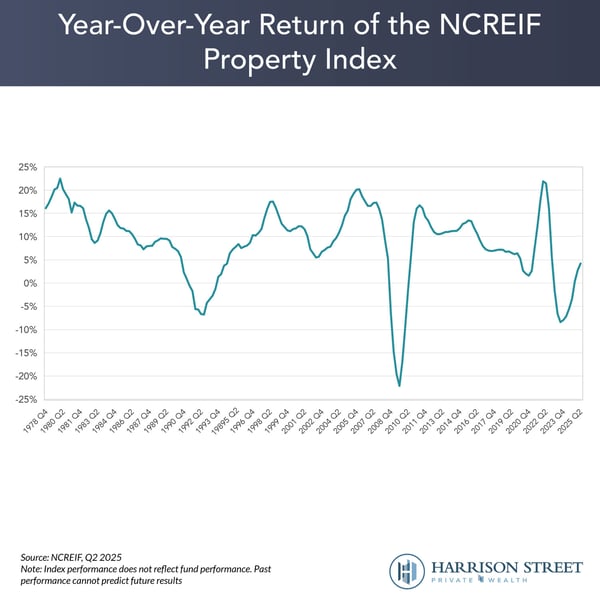 Year-Over-Year Return of the NCREIF Property Index