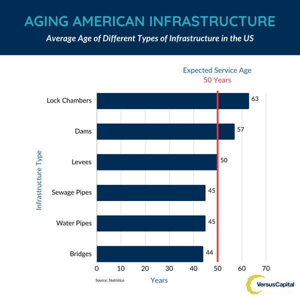 Aging American Infrastructure - Average Age of Different Types of Infrastructure in the US