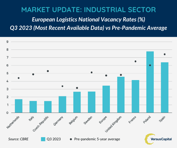 2024.04 VC - European Logistics National Vacancy Rates