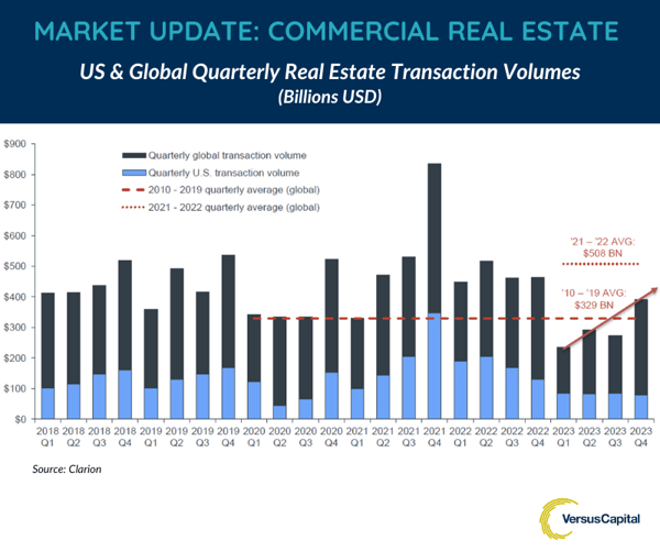 2024.06 VC Market Update Infrastructure - Real Estate Transaction Volumes