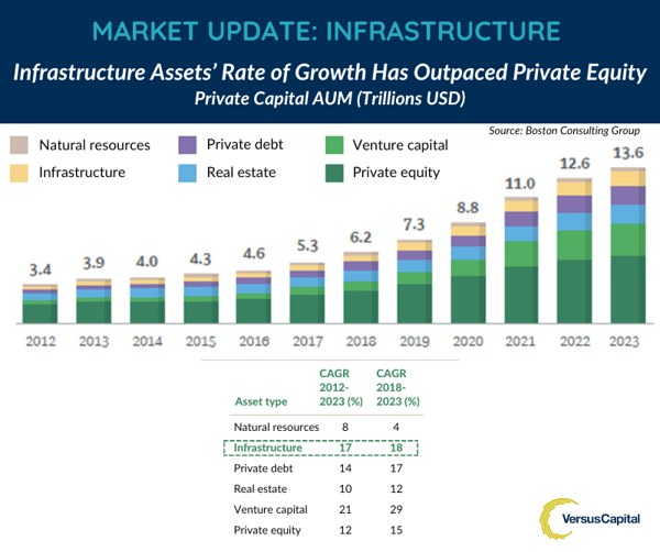 2024.06 VC Market Update Infrastructure Assets Rate of Growth