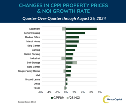 2024.09 CPPI Property Prices & NOI Growth Rate