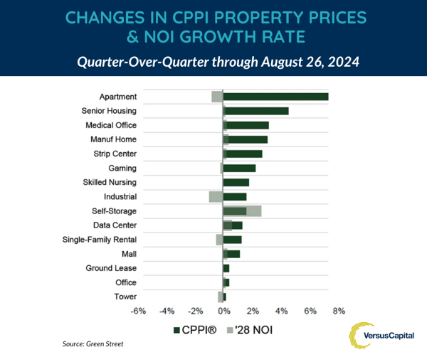 2024.09 CPPI Property Prices & NOI Growth Rate