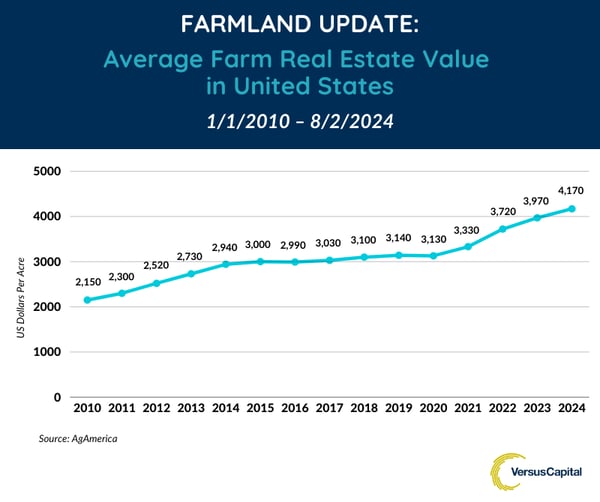 2024.09 Farmland Update