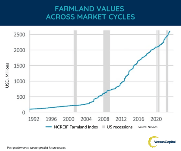 2024.11 VC LinkedIn Post - Farmland Values Across Market Cycles