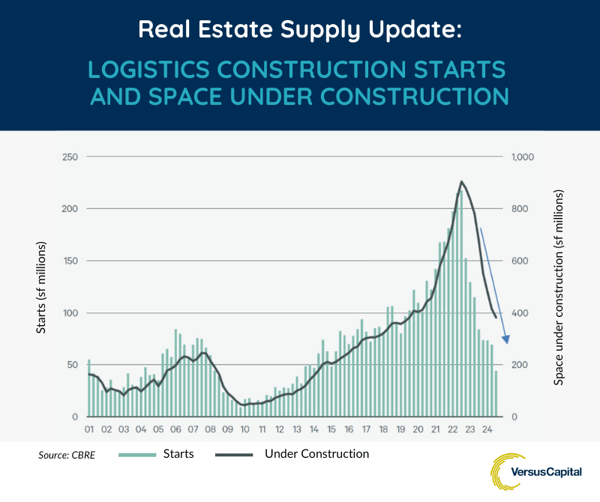 2024.11 VC LinkedIn Post - Real Estate Supply Update