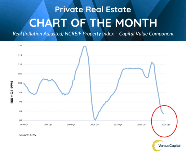 2024.12 VC LinkedIn Post - Chart of the Month