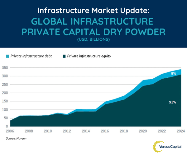 Infrastructure Market Update: Global Infrastructure Private Capital Dry Powder