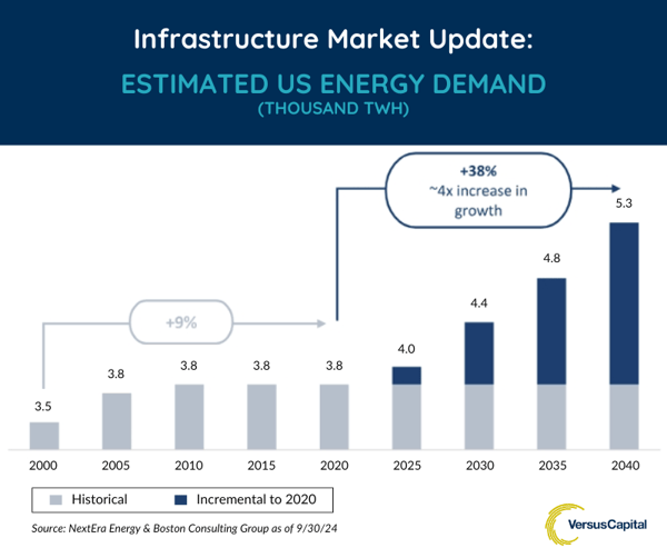 Infrastructure Market Update: Estimated US Energy Demand