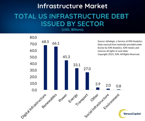 Total US Infrastructure Debt Issued by Sector