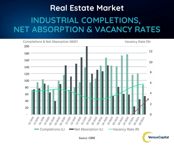 Real Estate Market Update: Industrial Completions, Net Absorption, and Vacancy Rates