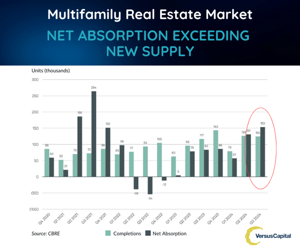 2025.01 VC LinkedIn Post - Real Estate Market- Multifamily