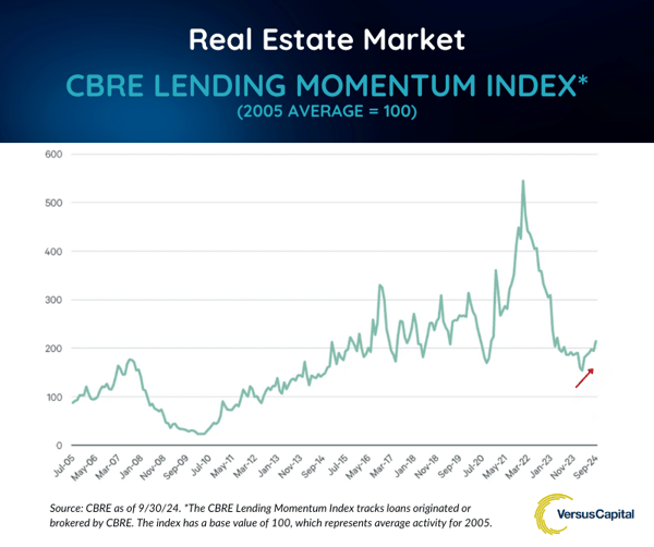 Real Estate Market - CBRE Lending Momentum Index Graph