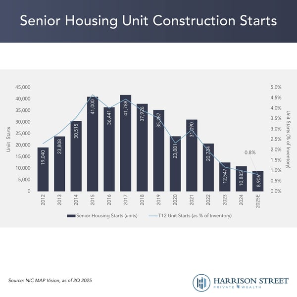 Senior Housing Unit Construction Starts