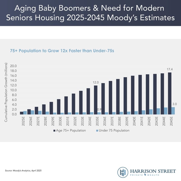 Aging Baby Boomers &amp; Need for Modern Seniors Housing 2025-2045 Moody's Estimates