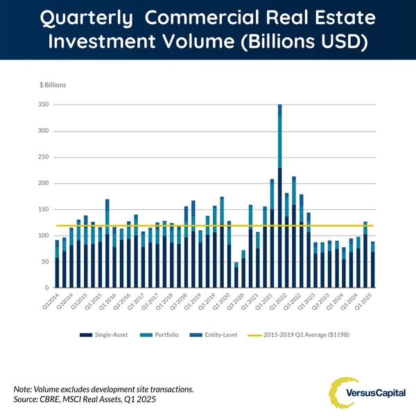 Quarterly Commercial Real Estate Investment Volume (Billions USD)