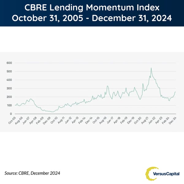 CBRE Lending Momentum Index