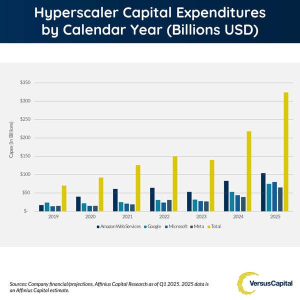 Hyperscaler Capital Expenditures by Calendar Year (Billions USD)