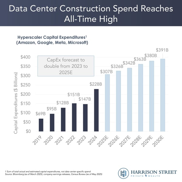 Data Center Construction Spend Reaches All-Time High