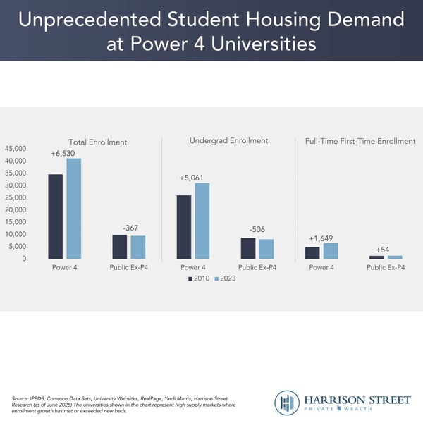 Unprecedented Student Housing Demand at Power 4 Universities