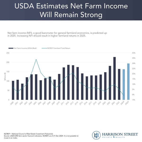 USDA Estimates Net Farm Income Will Remain Strong