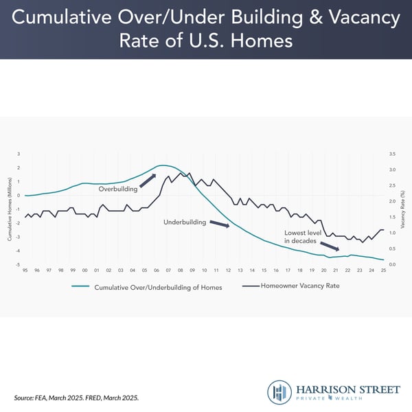 Cumulative Over/Under Building &amp; Vacancy Rate of U.S. Homes