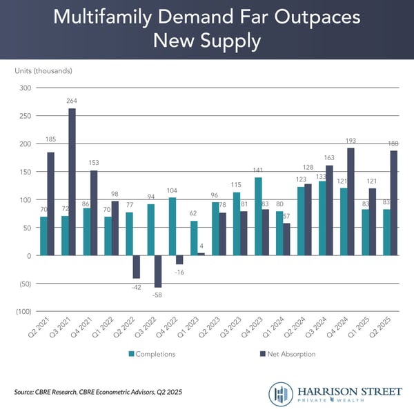 Multifamily Demand Far Outpaces New Supply