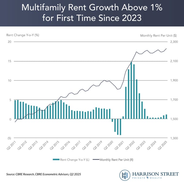 Multifamily Rent Growth Above 1% for First Time Since 2023