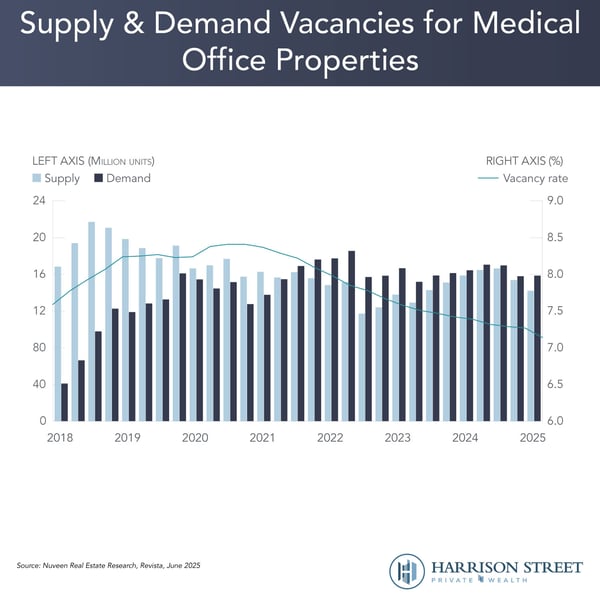 Supply & Demand Vacancies for Medical Office Properties