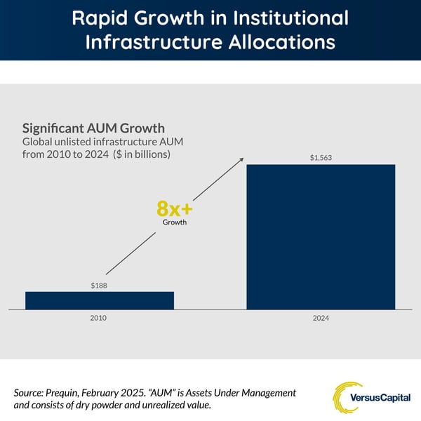 Rapid Growth in Institutional Infrastructure Allocations