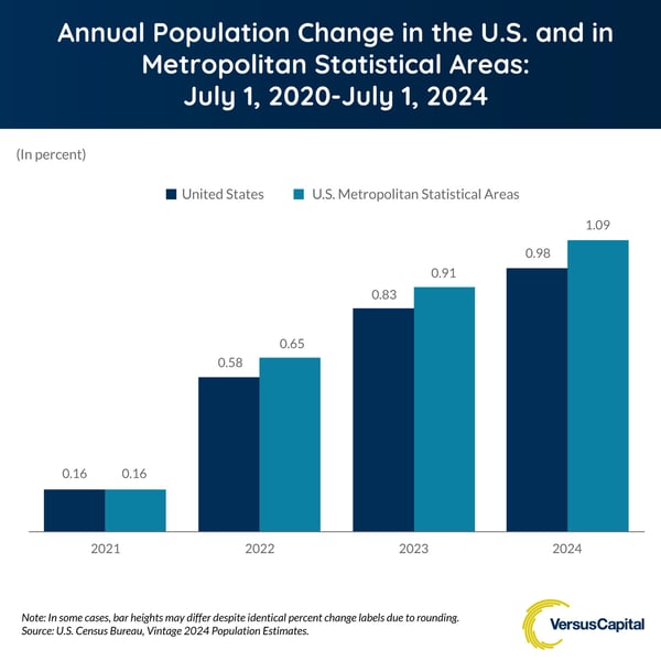 Annual Population Change in the U.S. and in Metropolitan Statistical Areas: July 1, 2020 - July 1, 2024