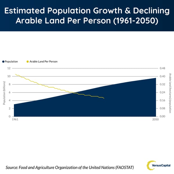 Estimated Population Growth &amp; Declining Arable Land Per Person (1961 - 2050)